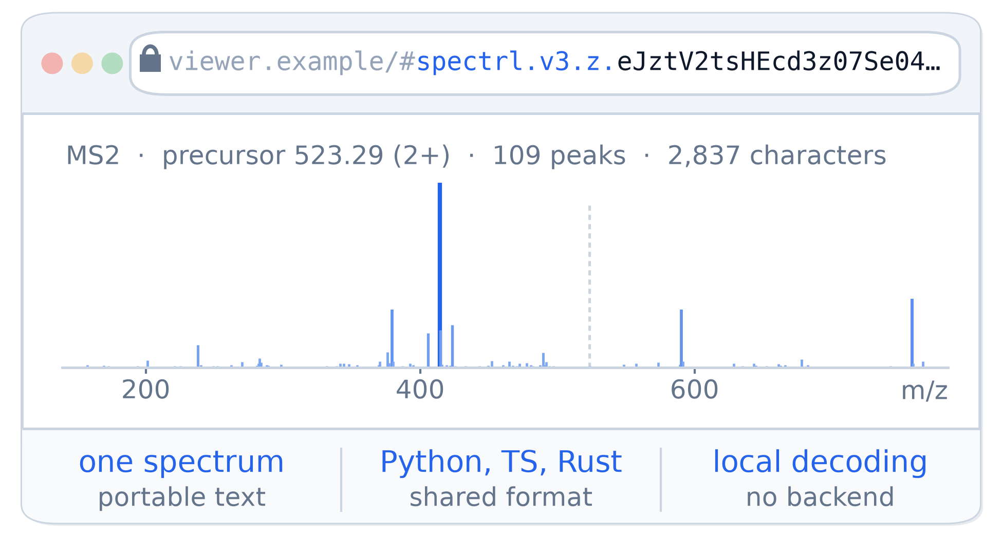 A spectrl token embedded in a URL and decoded into a mass spectrum, with portable text, Python and JavaScript implementations, and local decoding.