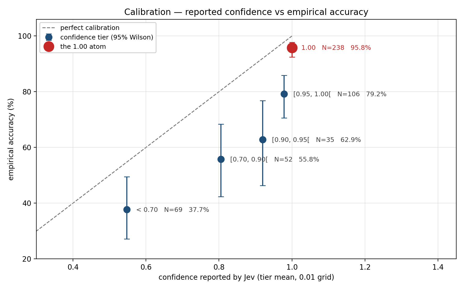 Calibration: reported confidence against empirical accuracy, by tier, with 95% Wilson intervals. The 1.00 atom is shown apart.