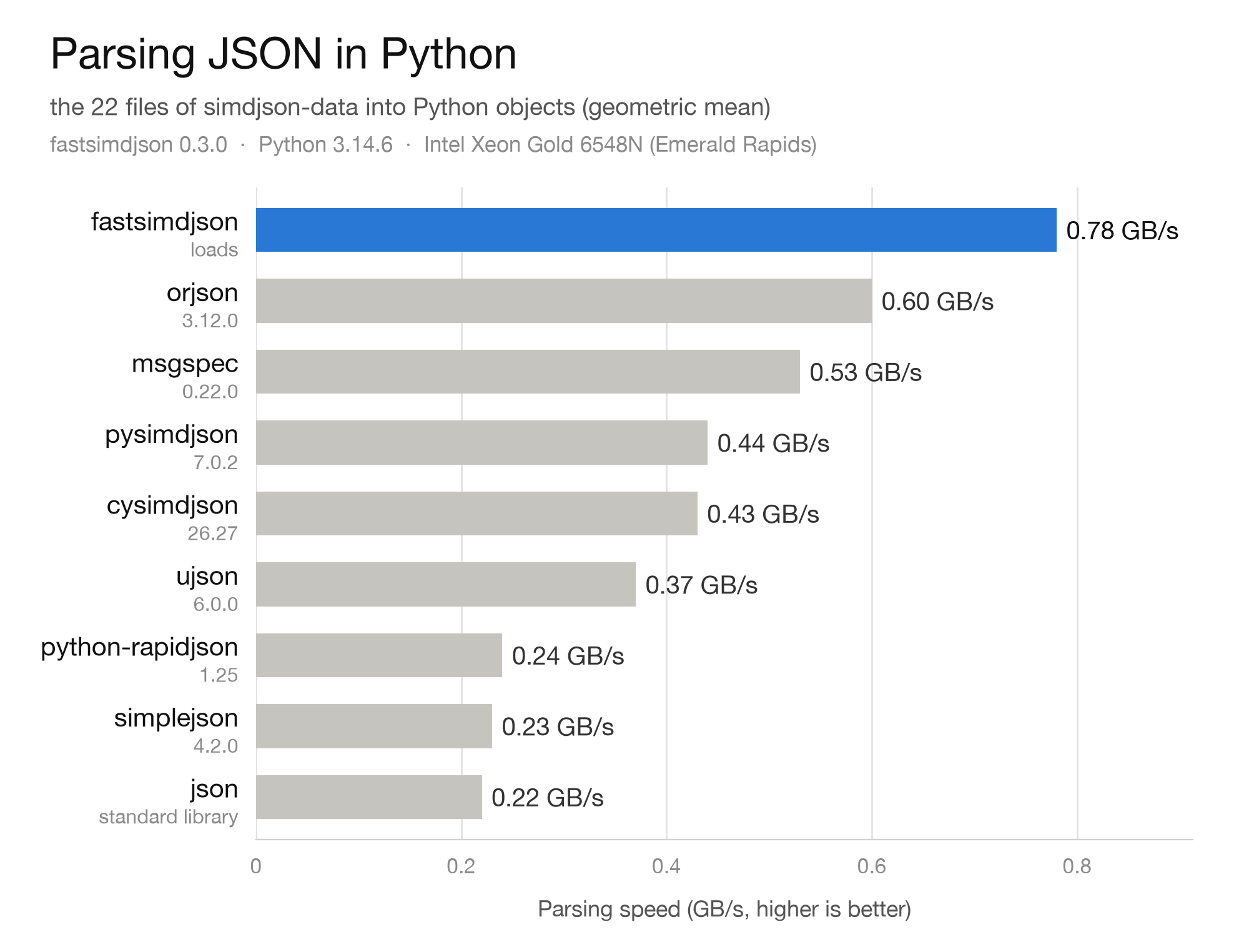 Parsing JSON in Python: fastsimdjson loads 0.78 GB/s, orjson 0.60, msgspec 0.53, pysimdjson 0.44, cysimdjson 0.43, ujson 0.37, python-rapidjson 0.24, simplejson 0.23, json 0.22