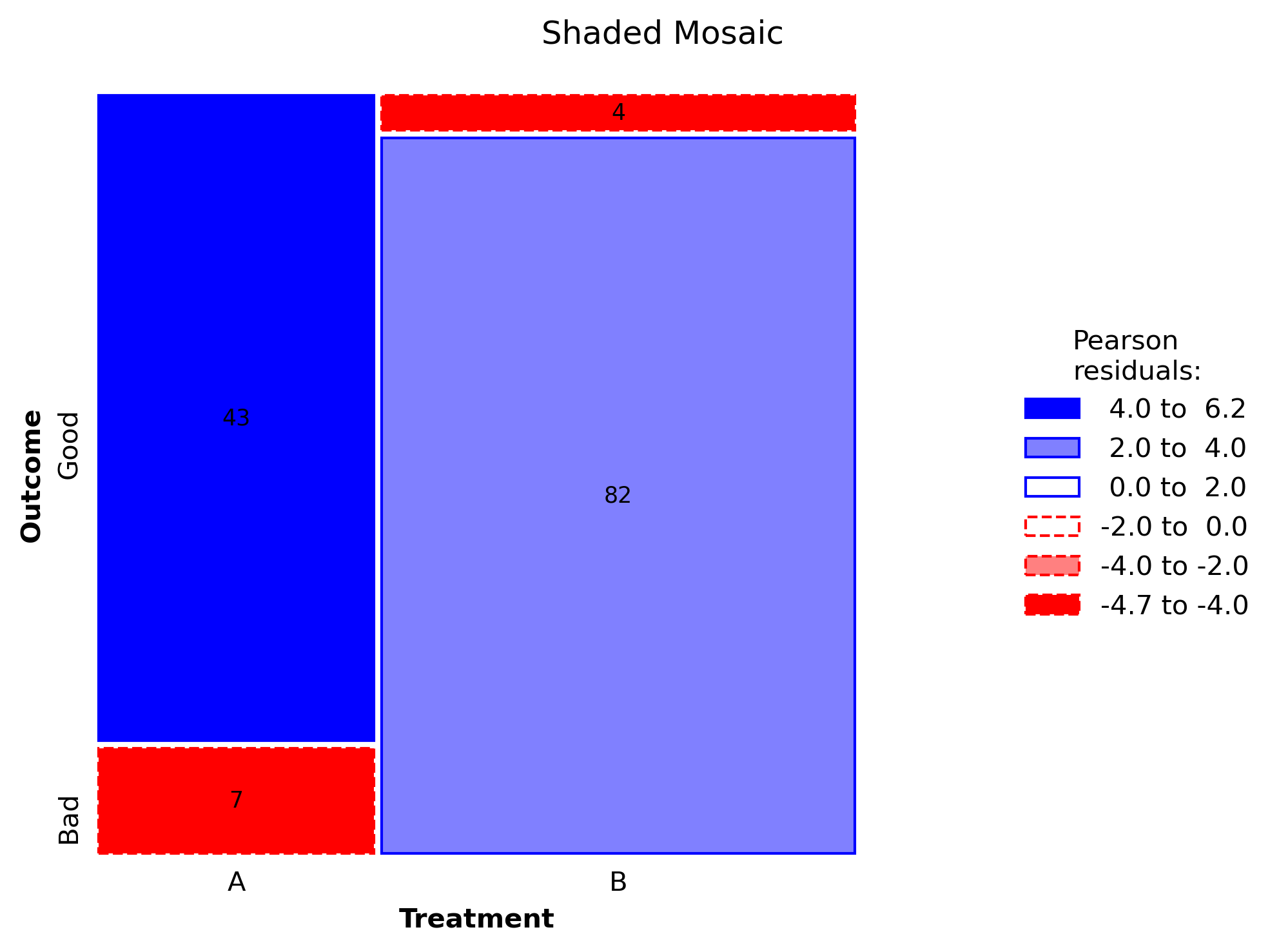Two-dimensional shaded mosaic plot with a title