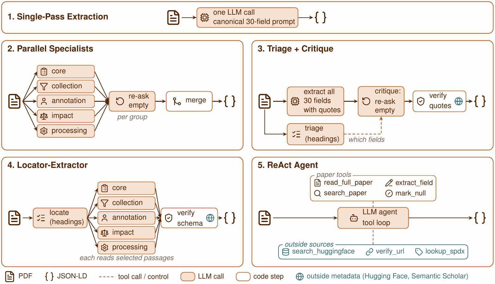 The five system designs: single-pass extraction, Parallel Specialists, Triage + Critique, Locator-Extractor and a ReAct agent