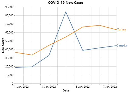 New COVID-19 specific graph