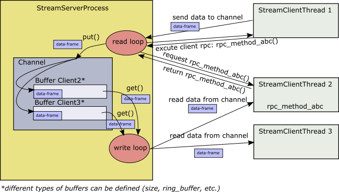 DiagramPrinciplesOfStreamServices