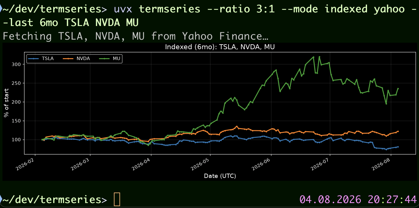 termseries yahoo output