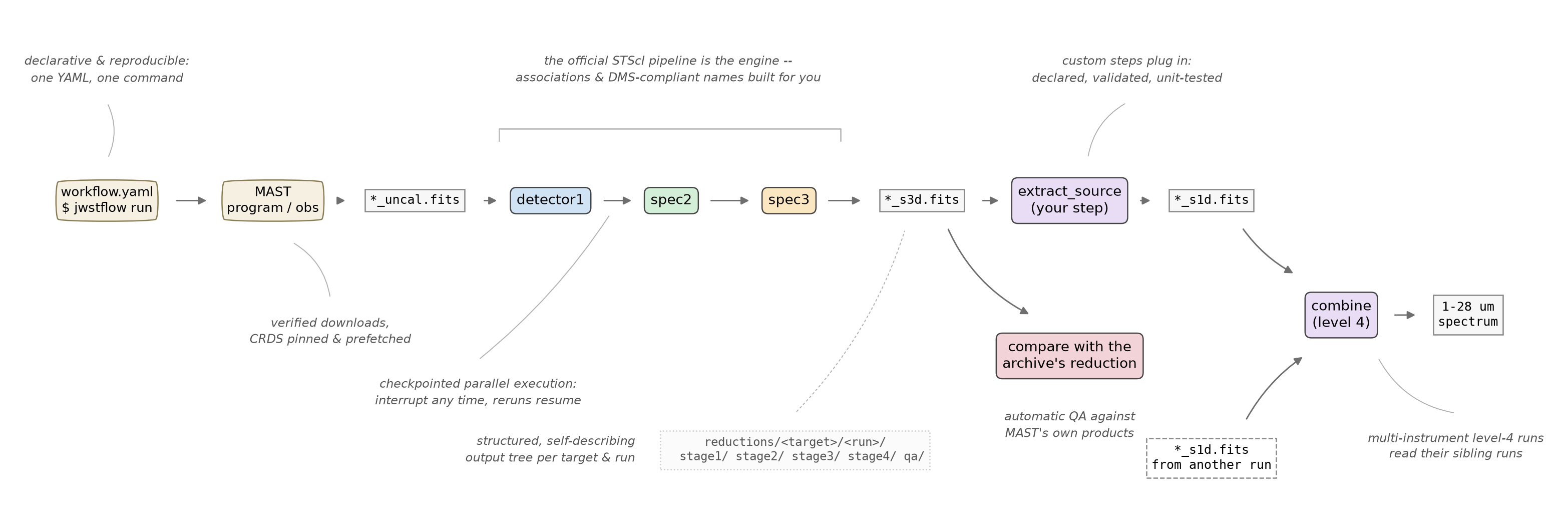 a simplified jwstflow workflow with its capabilities annotated