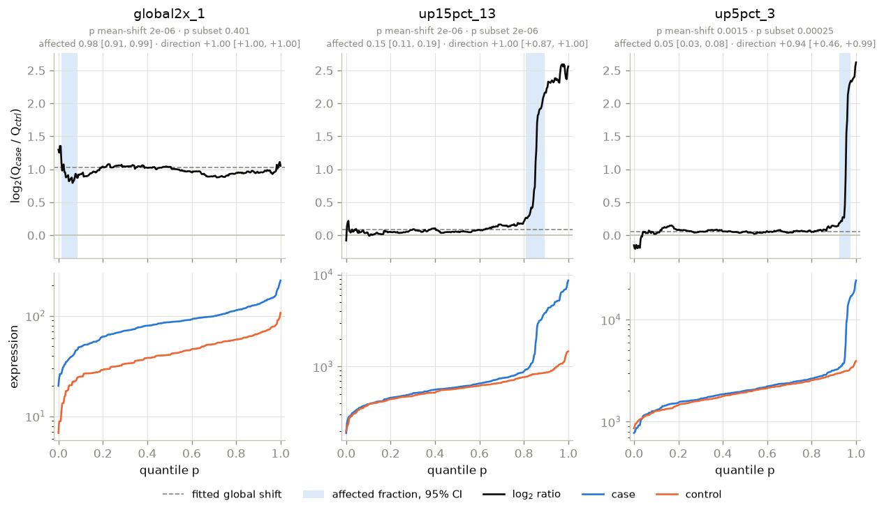 plot_gene: a global 2× gene, a 15% subset at 8×, and a 5% subset at 8×