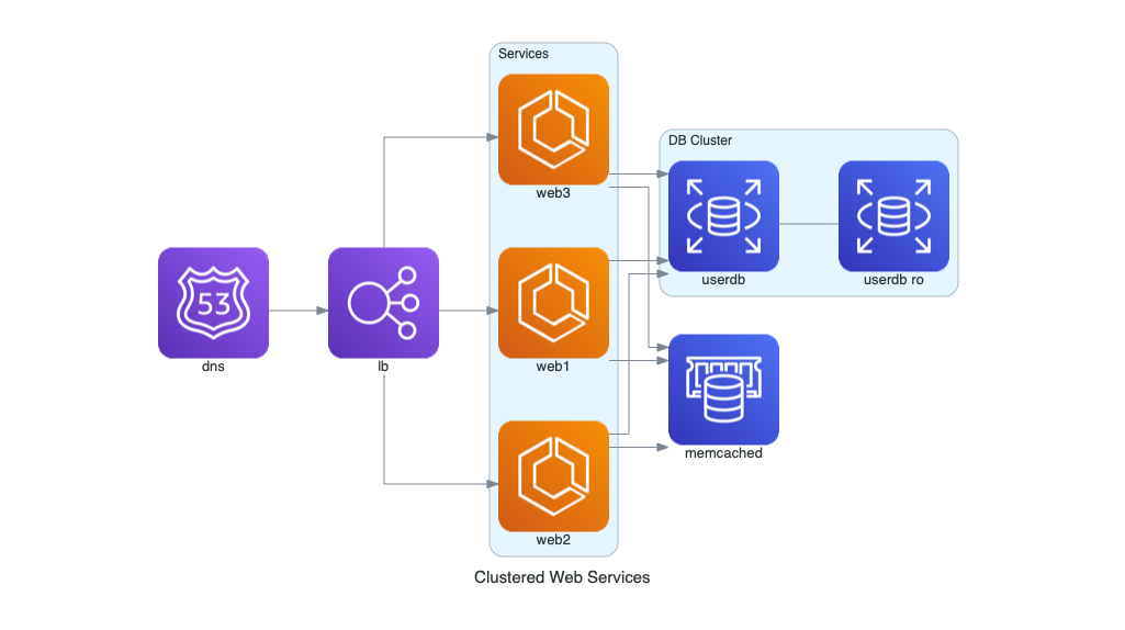 clustered web services