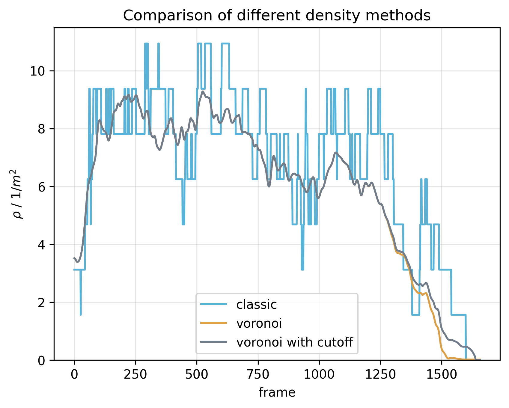 Density Comparison Methods