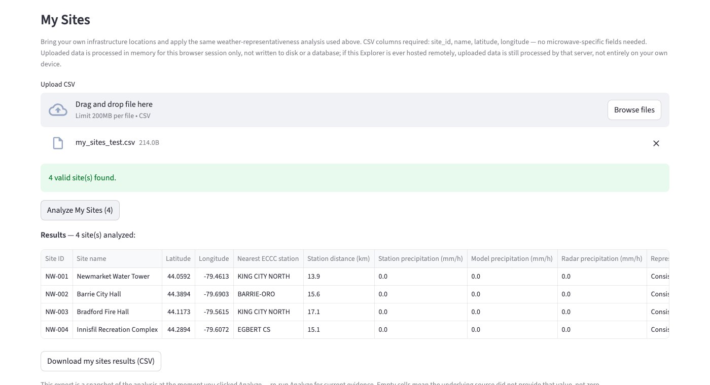 My Sites workflow: a 4-site CSV uploaded, validated, analyzed, and shown as a results table with nearest station, distance, station/model/radar precipitation, and representativeness per site, plus a Download CSV button