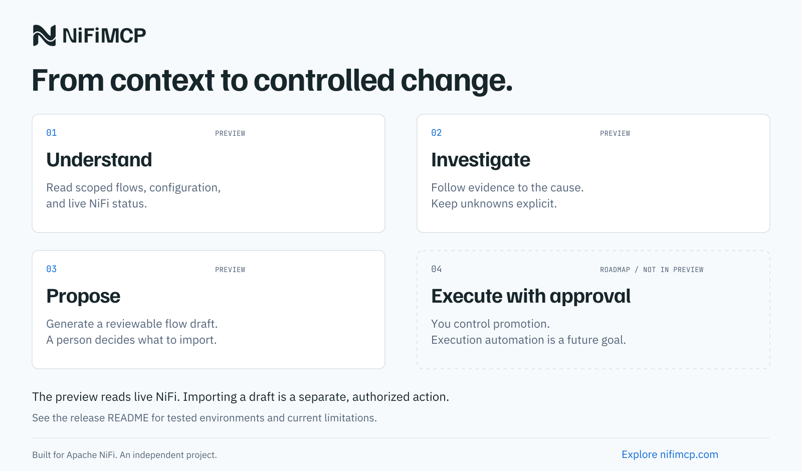 NiFiMCP preview: understand scoped NiFi context, investigate with cited evidence, and propose reviewable flow drafts. Execute with approval is a roadmap goal, not a preview feature.