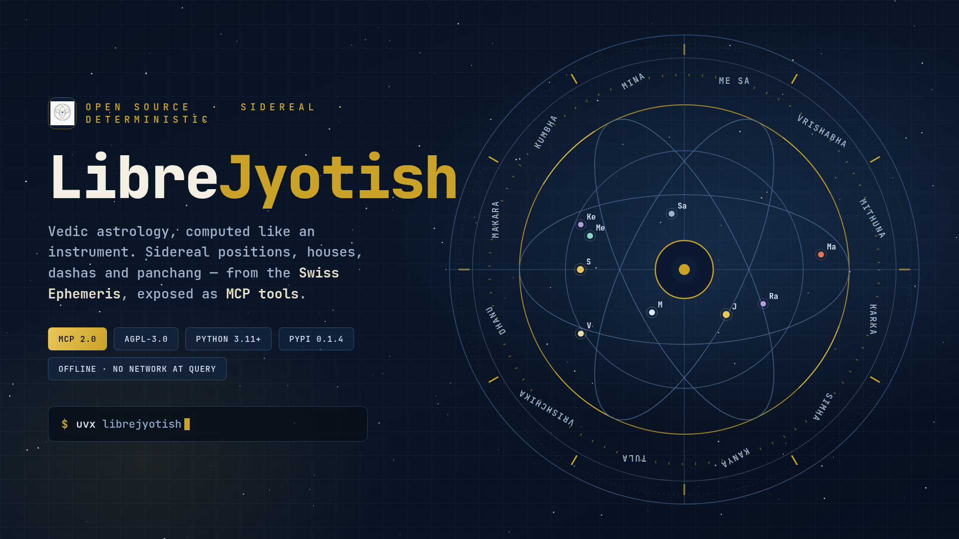 LibreJyotish hero: Vedic astrology computed like an instrument — sidereal positions, houses, dashas and panchang from the Swiss Ephemeris, exposed as MCP tools