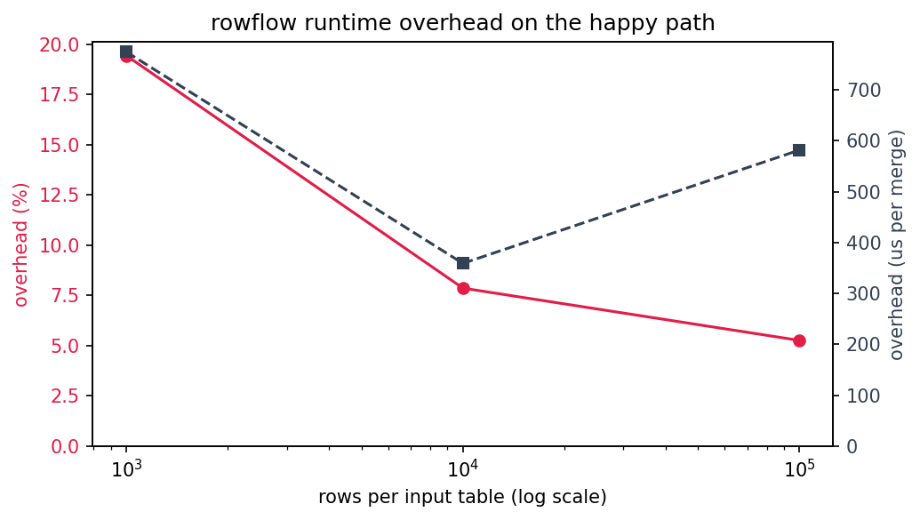 rowflow overhead vs input size