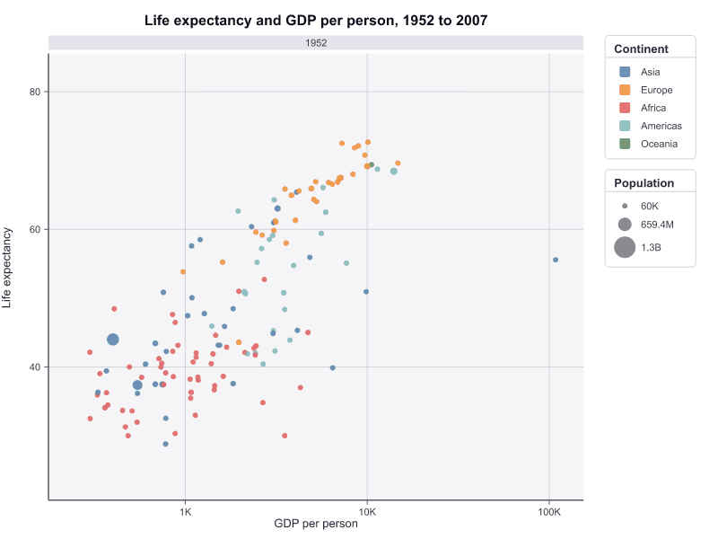 An animated scatter plot of countries, with GDP per person on the x axis, on a log scale, and life expectancy on the y axis. There is one frame for every five years from 1952 to 2007. Points are colored by continent and sized by population.