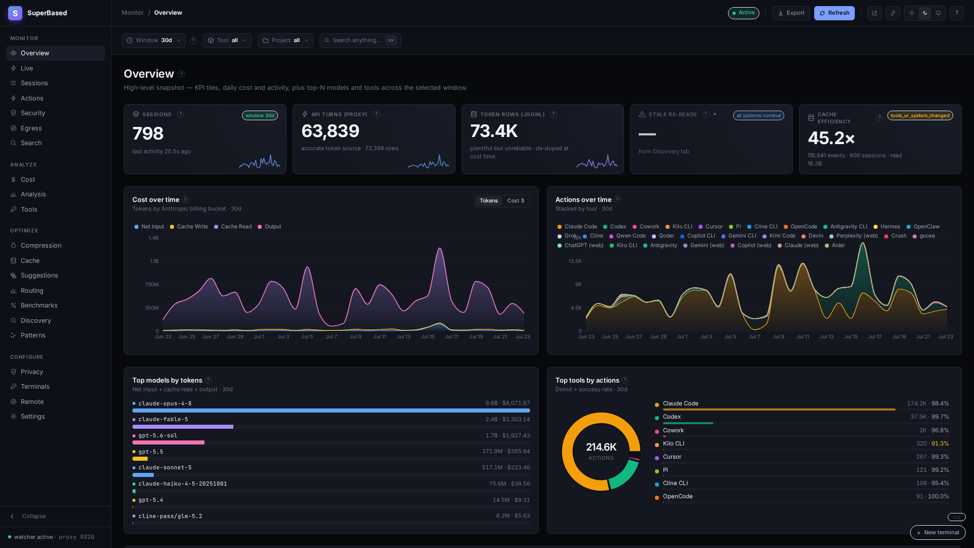 SuperBased dashboard Overview: sessions, cost over time by billing bucket, top models and coding tools