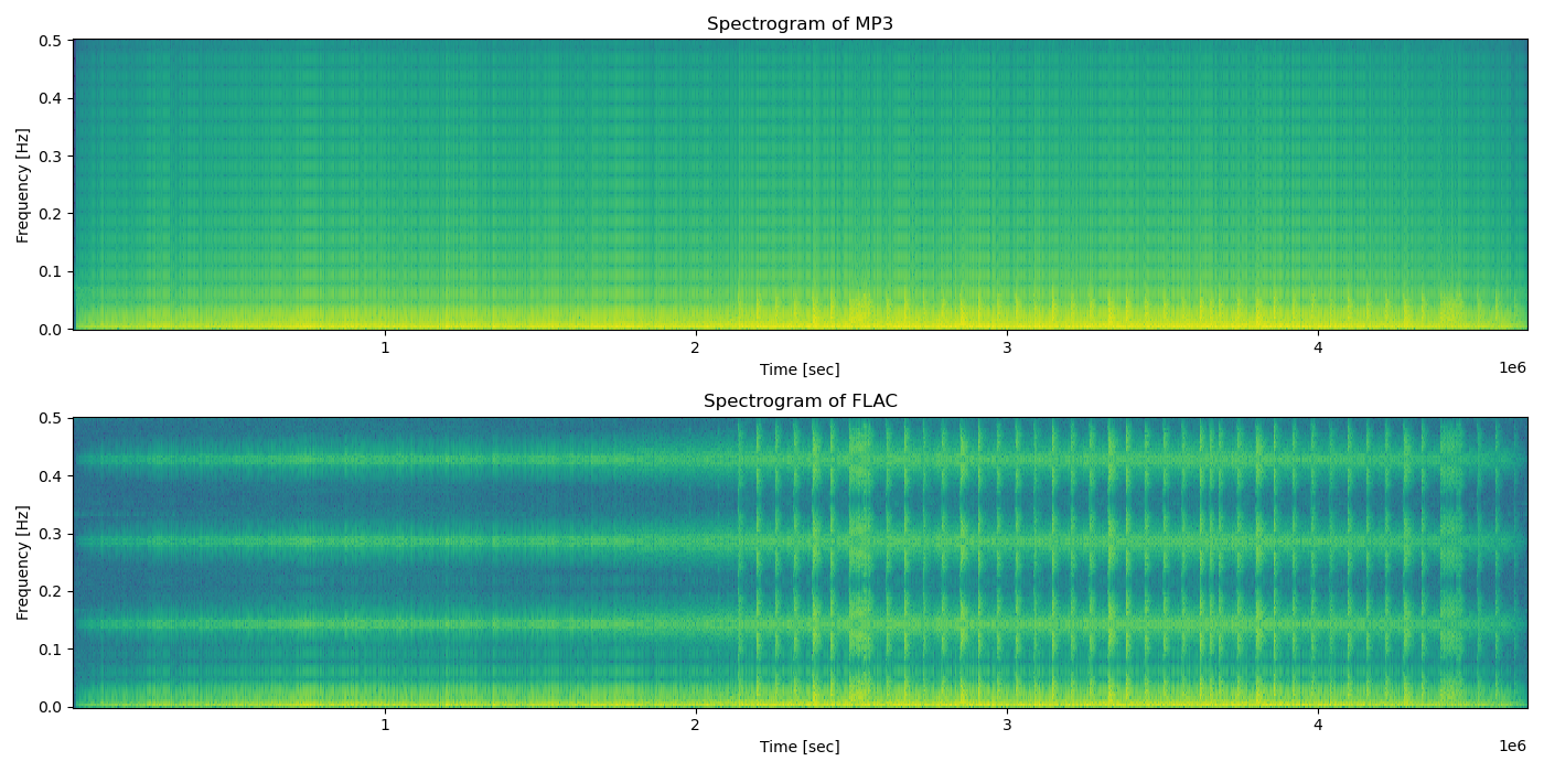 Spectrogram Results