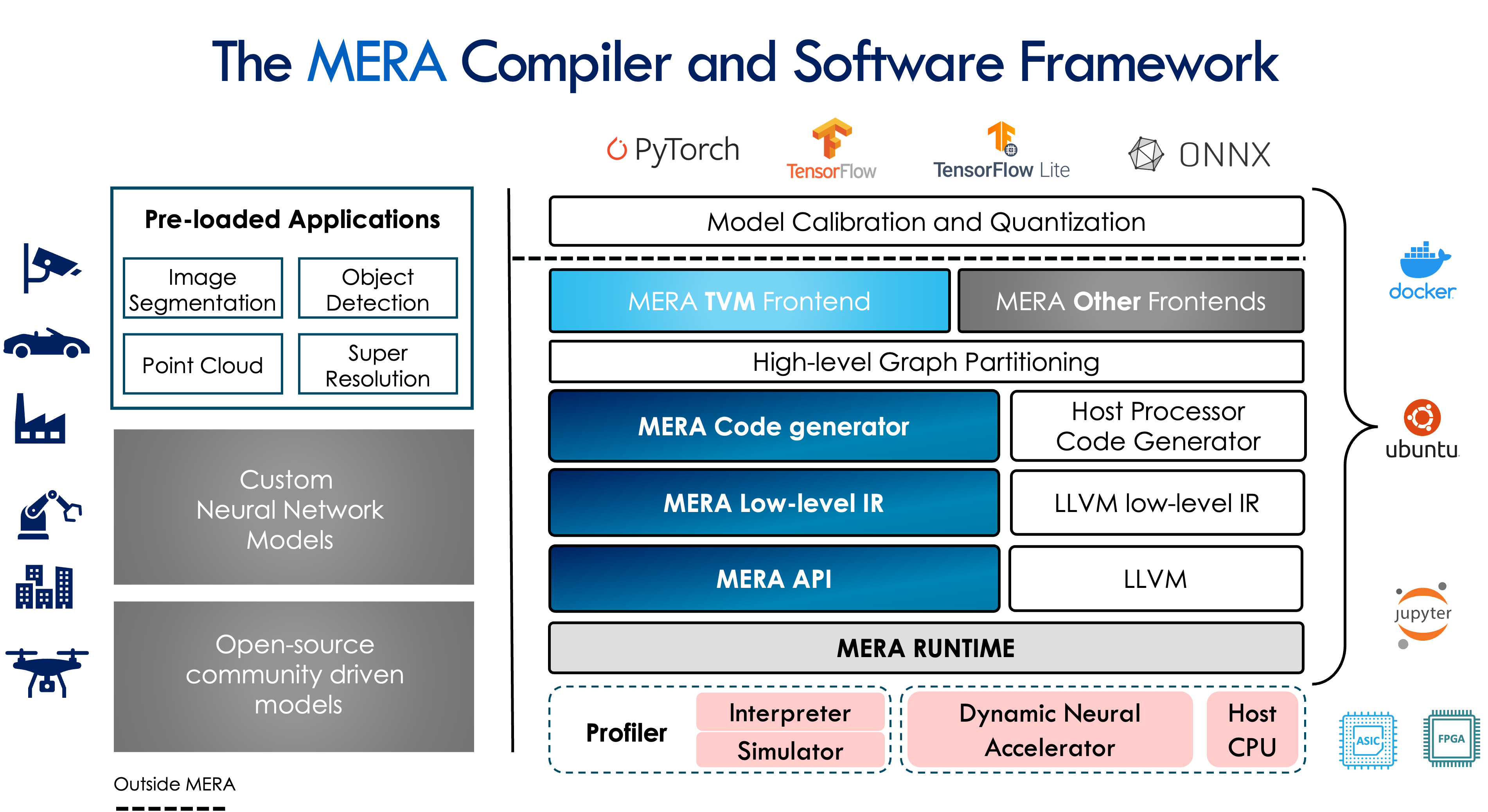 MERA software stack description