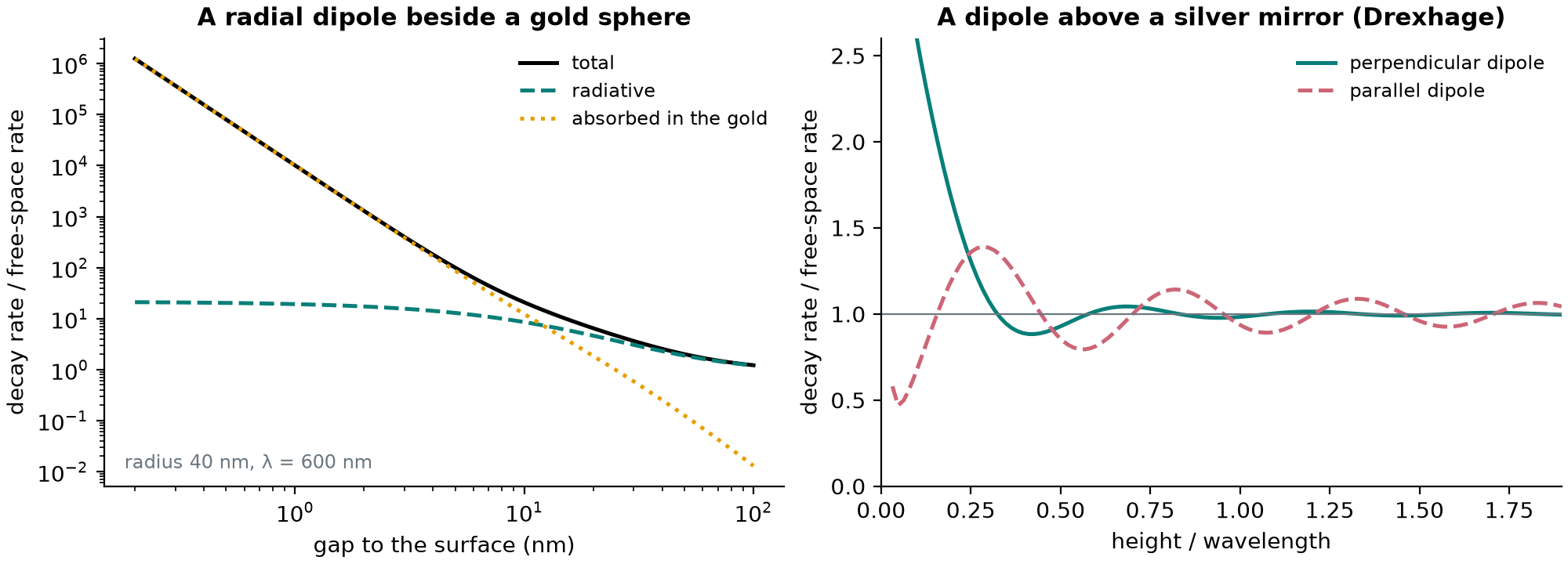 Decay rates of a dipole beside a gold sphere and above a silver mirror