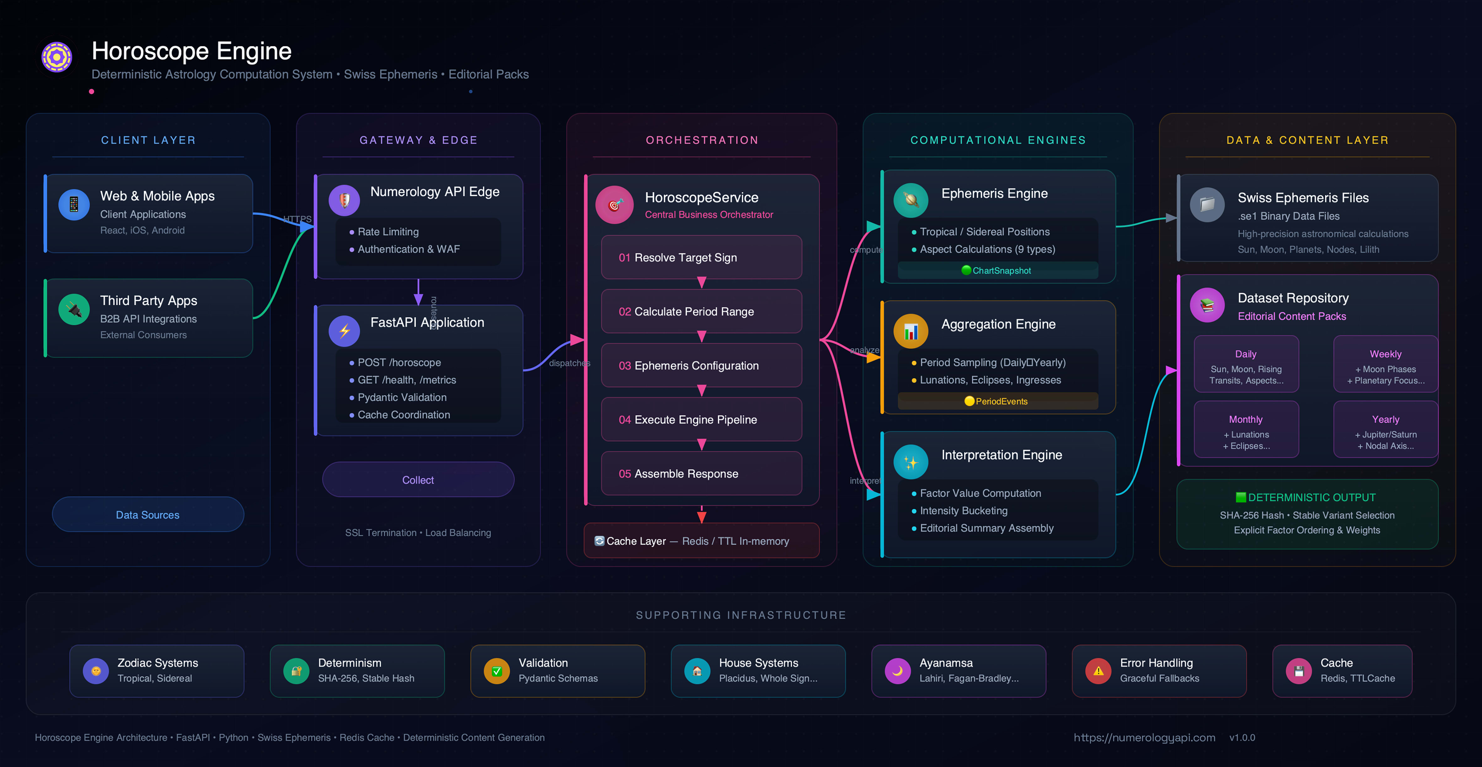 NumerologyAPI Horoscope Architecture