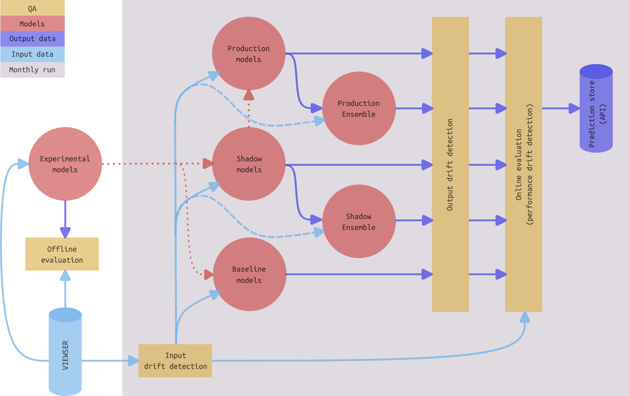 VIEWS pipeline diagram