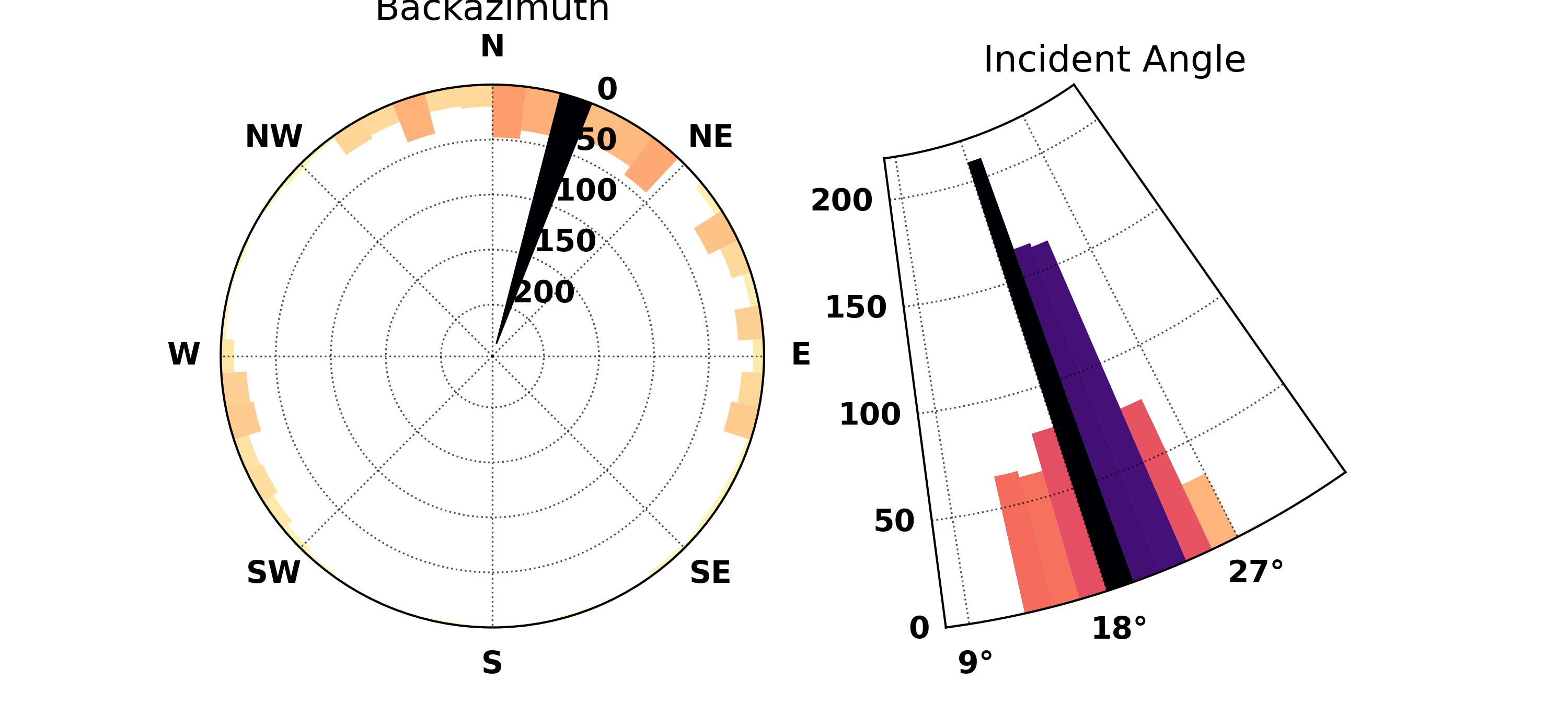 Distribution of back-azimuth and rayparameters