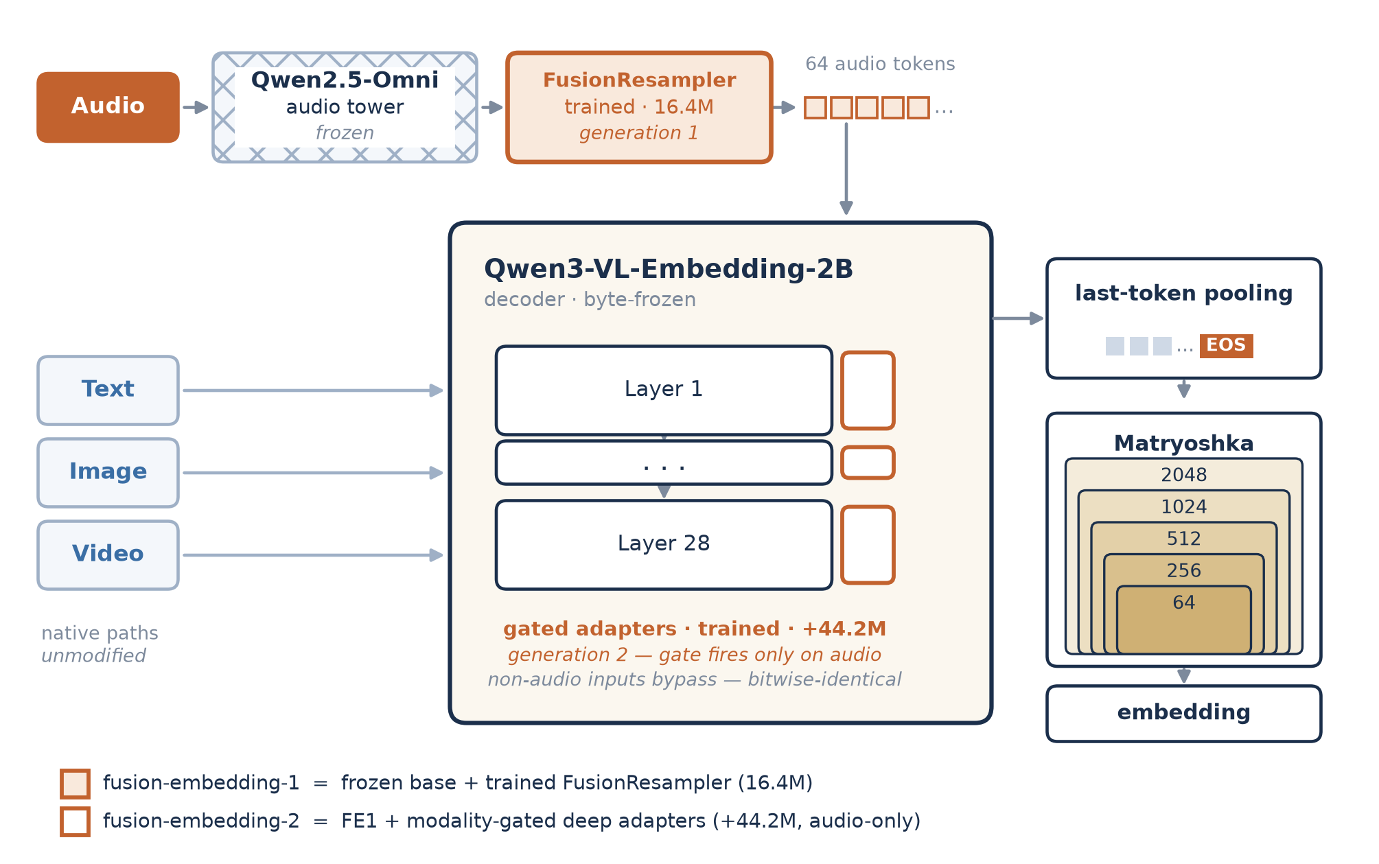 The Fusion Embedding family: both generations share the byte-frozen Qwen3-VL-Embedding-2B decoder and frozen Qwen2.5-Omni audio tower; generation 1 trains the FusionResampler (16.4M), generation 2 adds modality-gated adapters (+44.2M) that fire only on audio, with non-audio inputs bypassing bitwise-identically