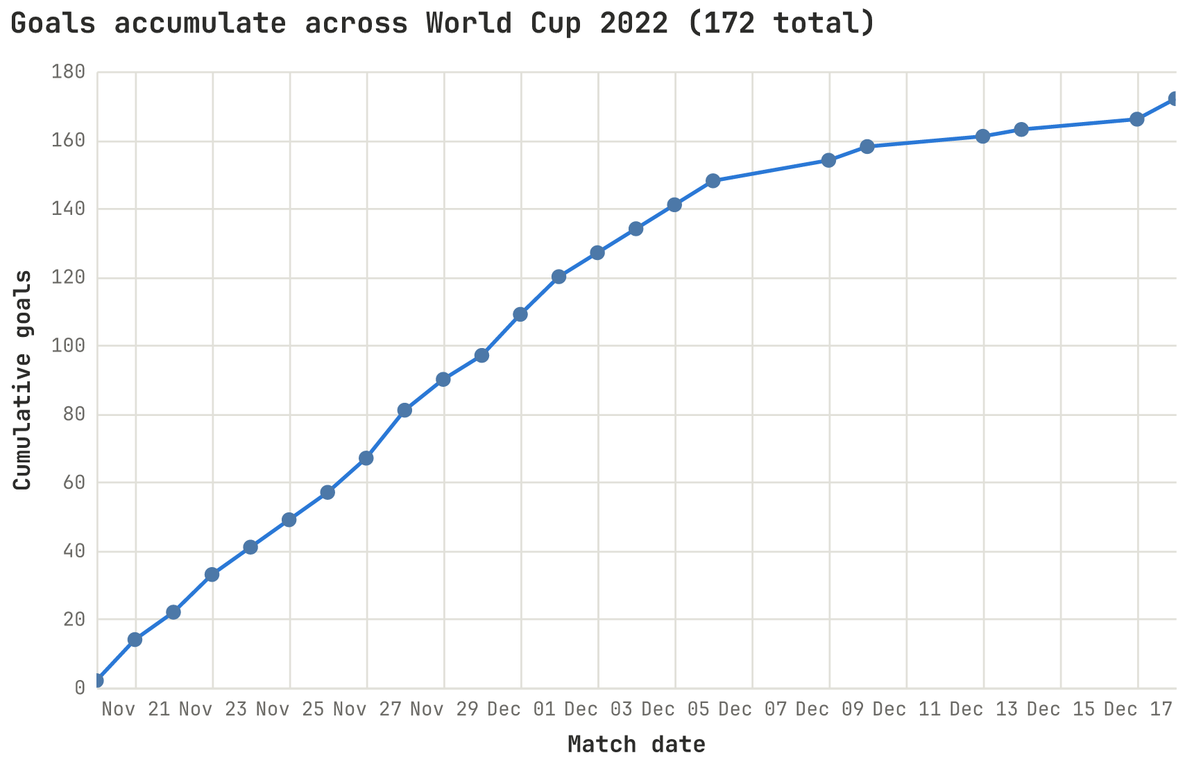 Line chart of cumulative goals
