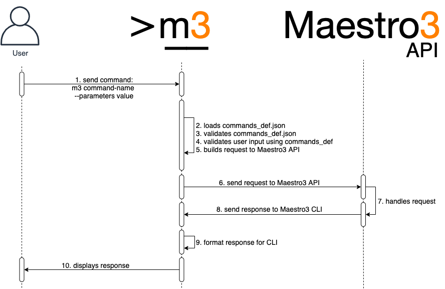 m3cli sequence diagram