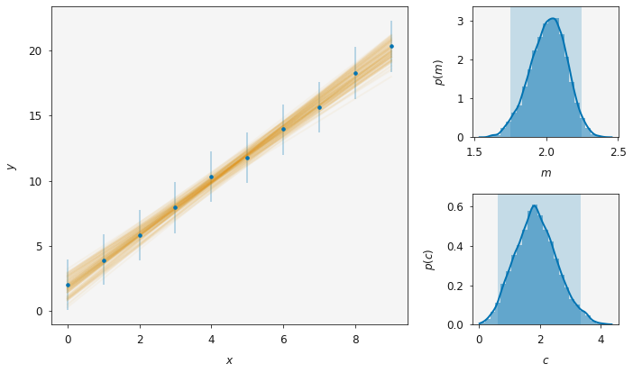 An example of the type of figures that uravu can produce. Showing straight line distribution with increasing uncertainty.