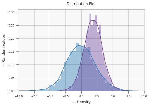 Distribution plot