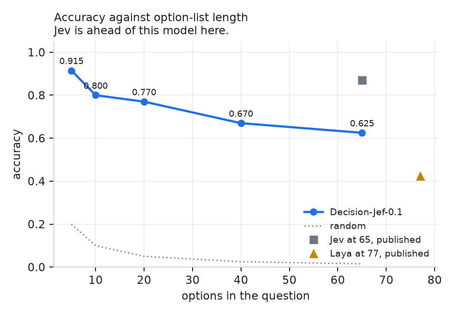 Accuracy against option-list length