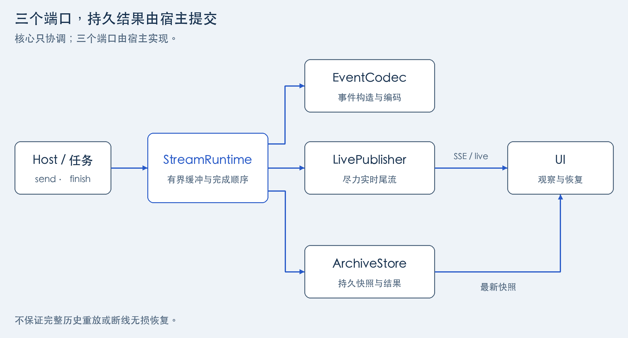 组件边界：任务调用 Runtime，宿主实现三个端口，UI读取实时尾流和快照