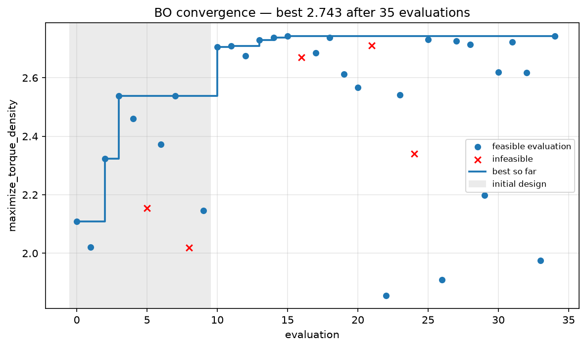 BO convergence