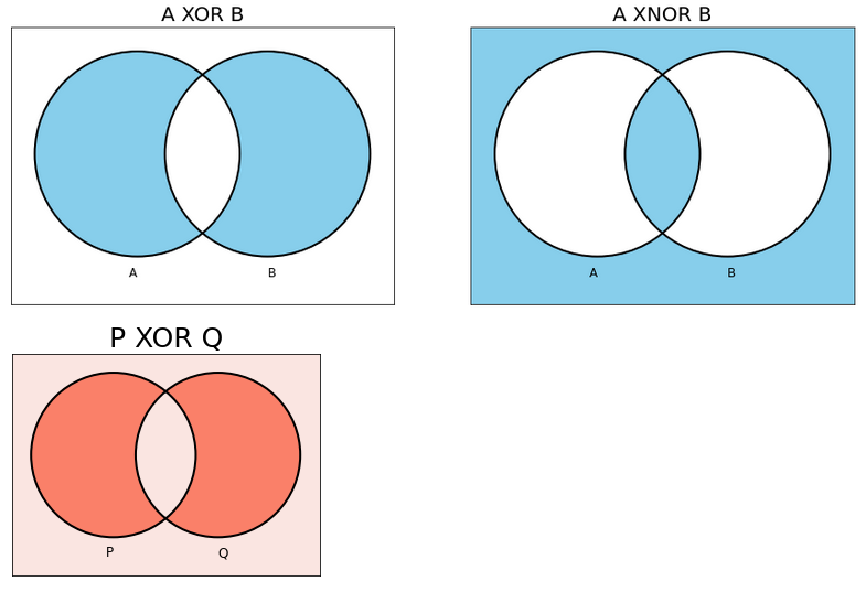 XOR, XNOR