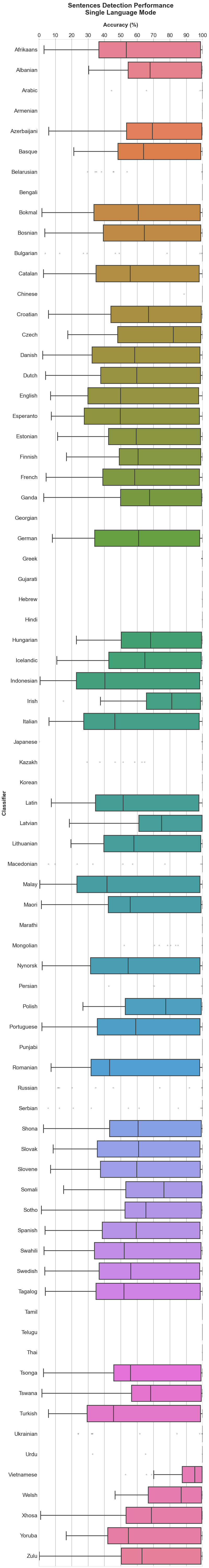 Sentence Detection Performance