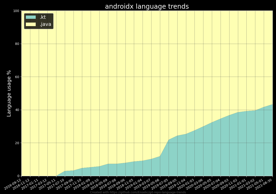 AndroidX language trends