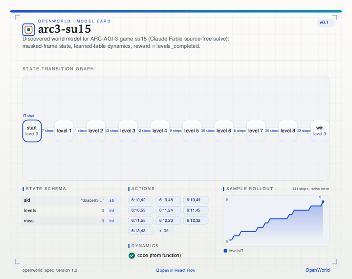 Atlas model card for the source-free solve of su15: the start to level-1 to win state-transition graph, state schema, click actions, verified learned-table dynamics, and the 141-step solve trace.