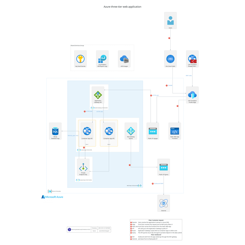 Azure three-tier web application architecture diagram