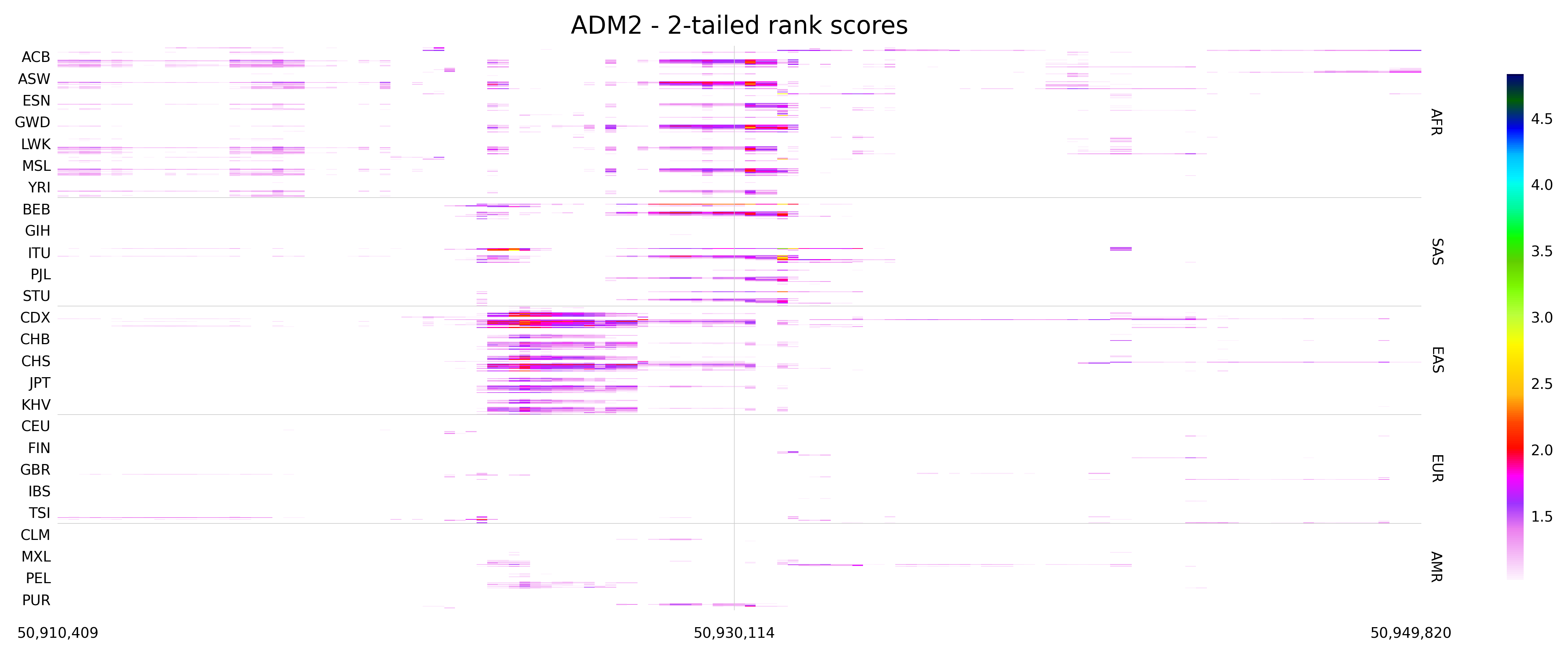 Directional rank scores