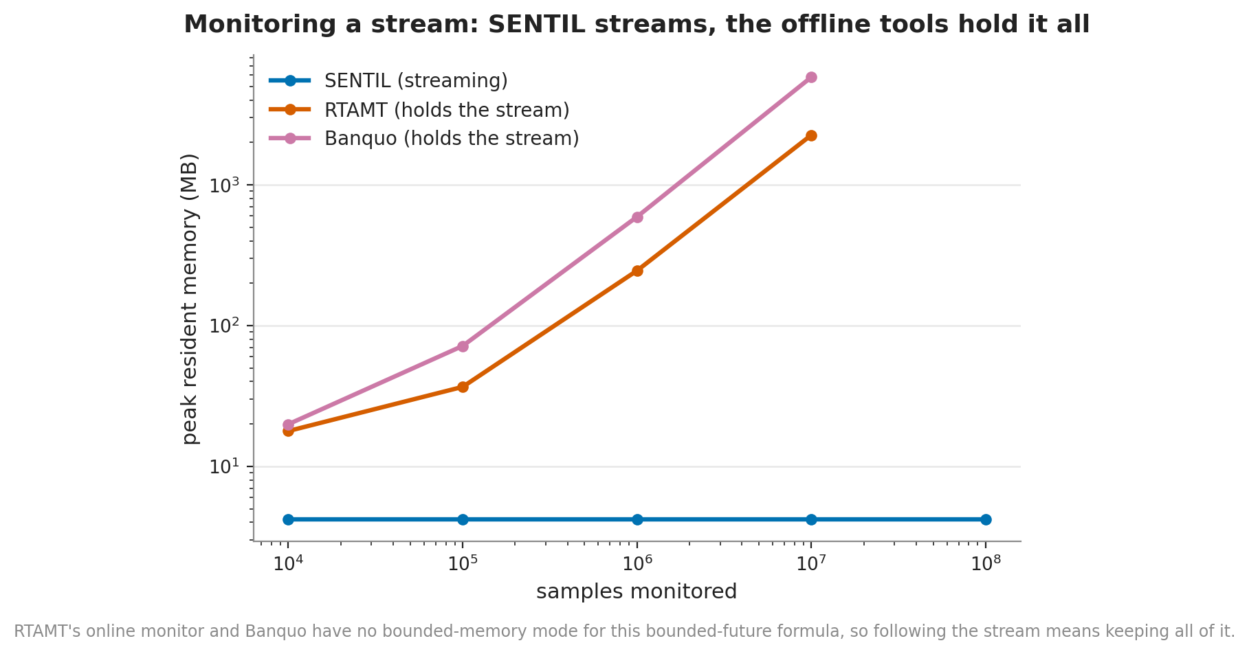 Memory: the SENTIL engine streams while the offline tools hold the whole trace