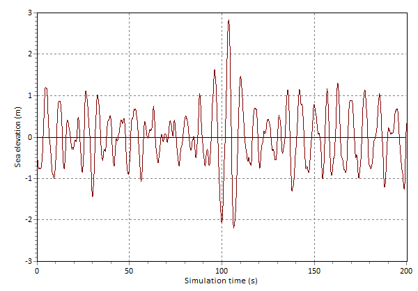 Screenshot of Wave preview (Environment -> Waves preview -> View profile) for a simulation of irregular wave with reduced duration based on the largest rise/fall occurence