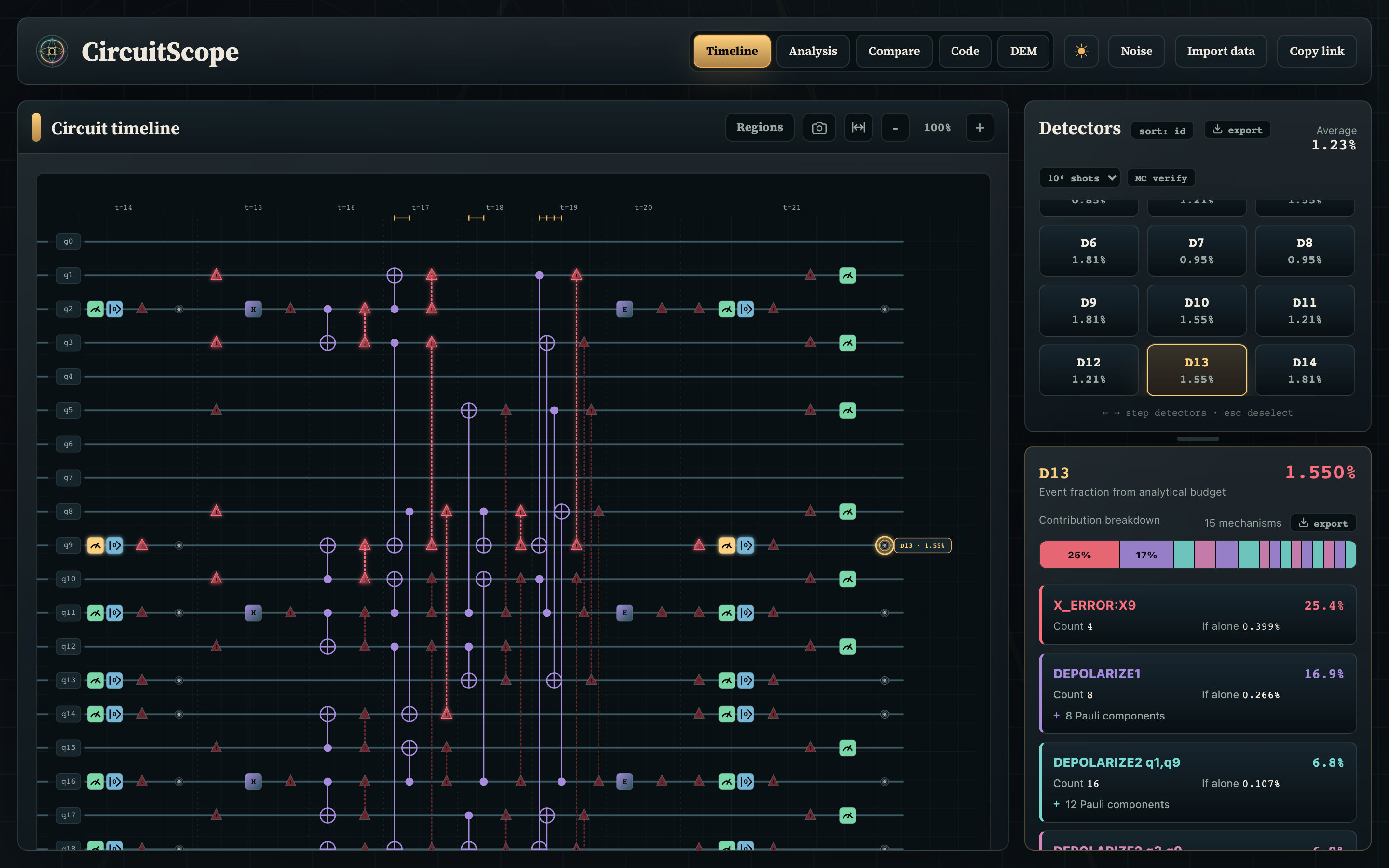 Circuit timeline with a detector selected: the highlighted gates, error locations, and error budget for that detector