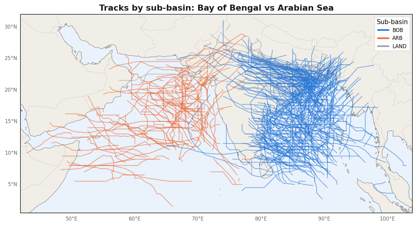 All tracks coloured by sub-basin: Bay of Bengal vs Arabian Sea