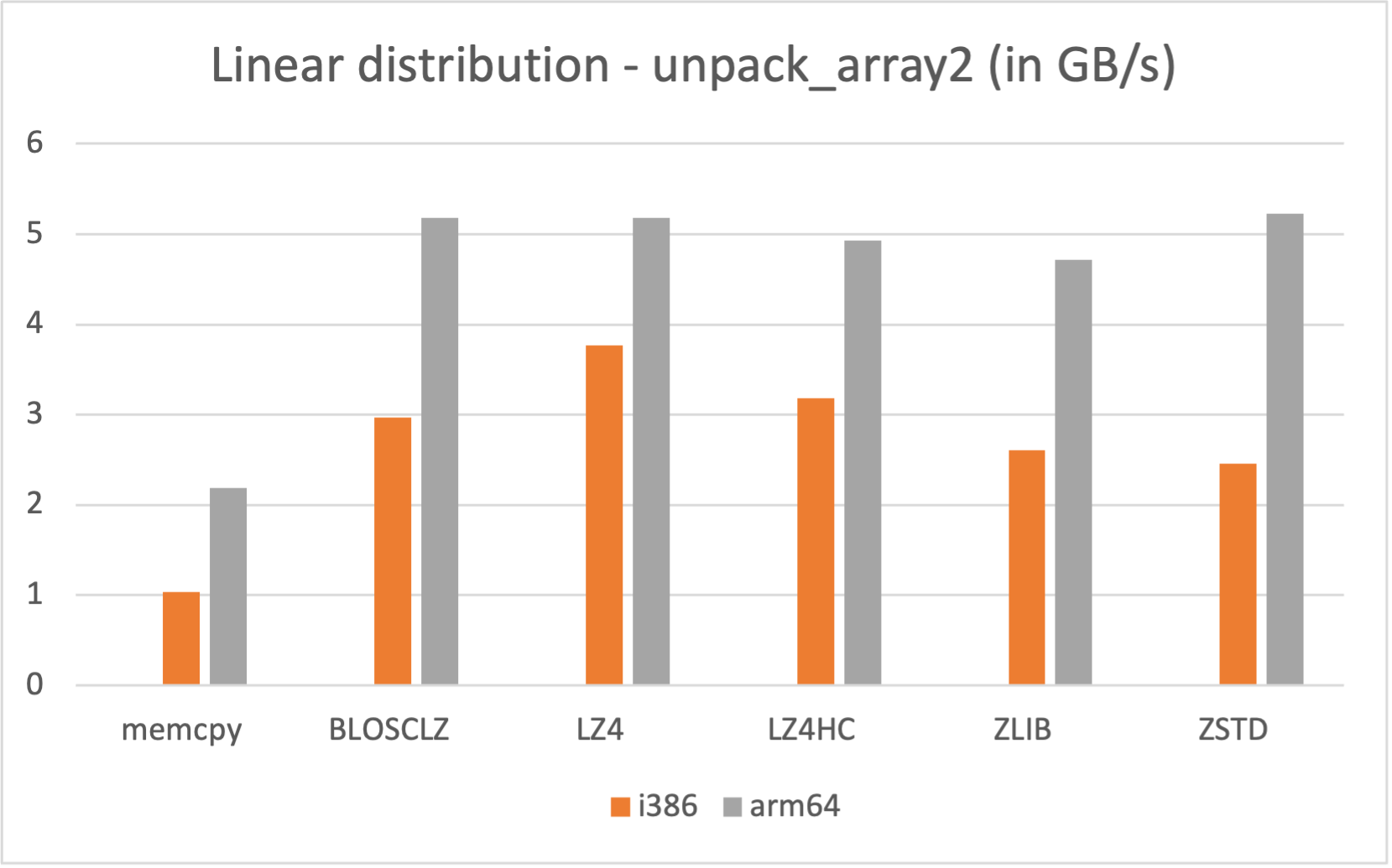 Decompression speed for different codecs on Apple M1