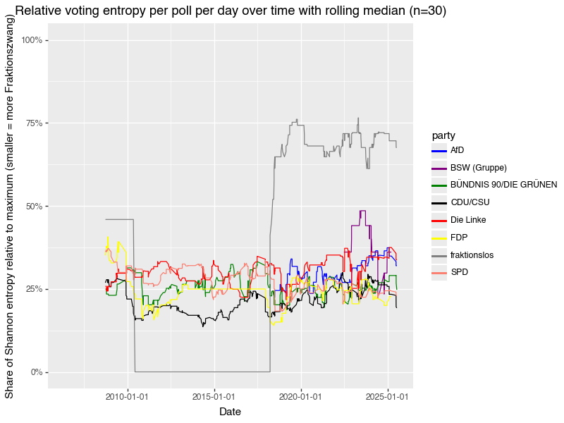 median rolling entropy over time
