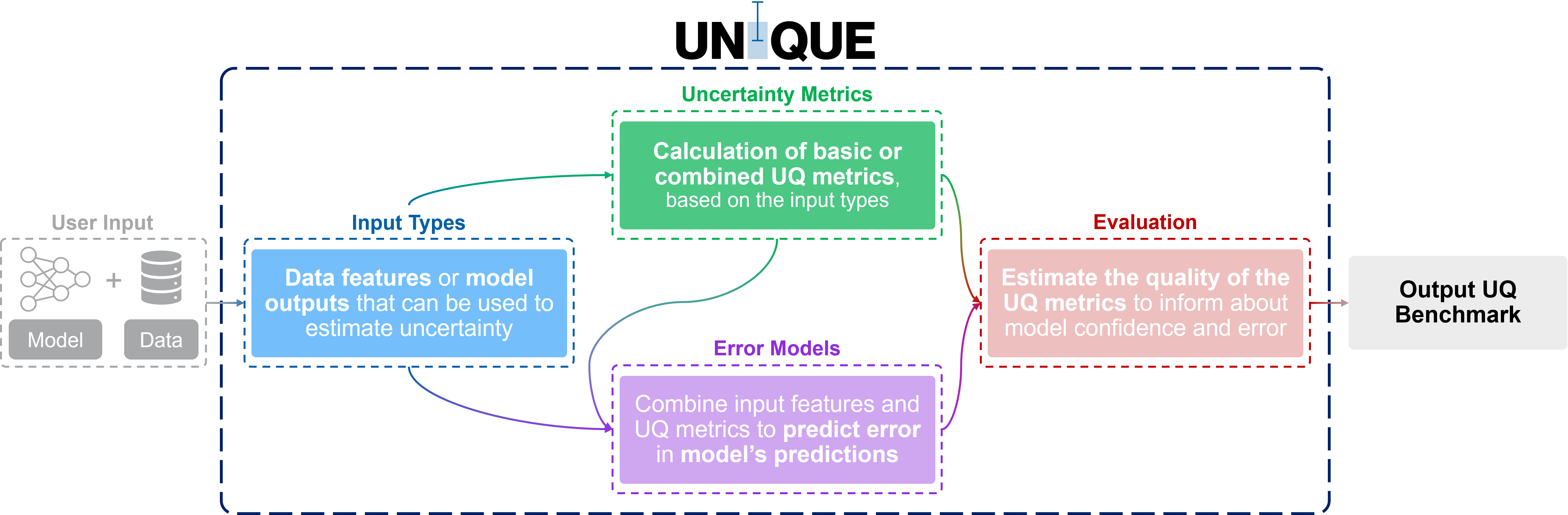 UNIQUE High Level Schema