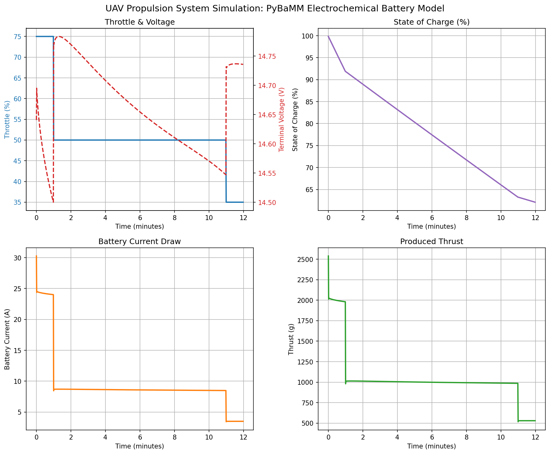 PyBaMM Electrochemical Battery Simulation