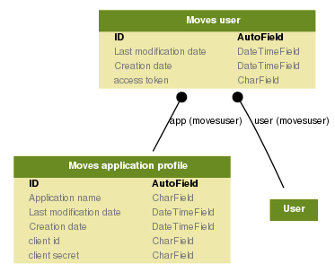 https://github.com/francxk/moves-event/raw/master/doc/images/model.png