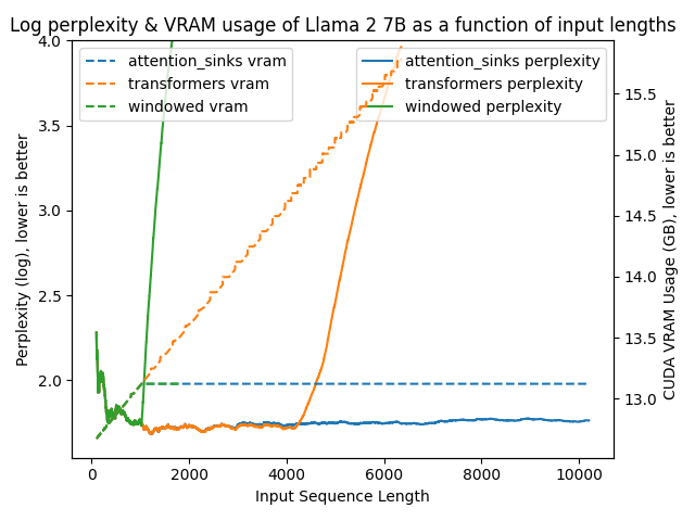 llama_2_7b_ppl_vram_plotted