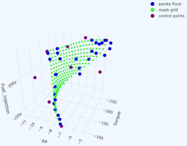 A Bézier simplex that fits to a dataset