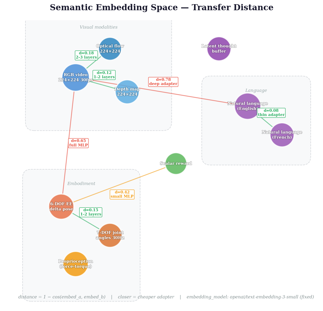 Semantic embedding space with transfer distances